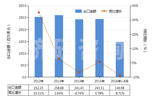 2012-2016年8月中國塑料制門,窗及其框架,門檻(HS39252000)出口總額及增速統(tǒng)計
